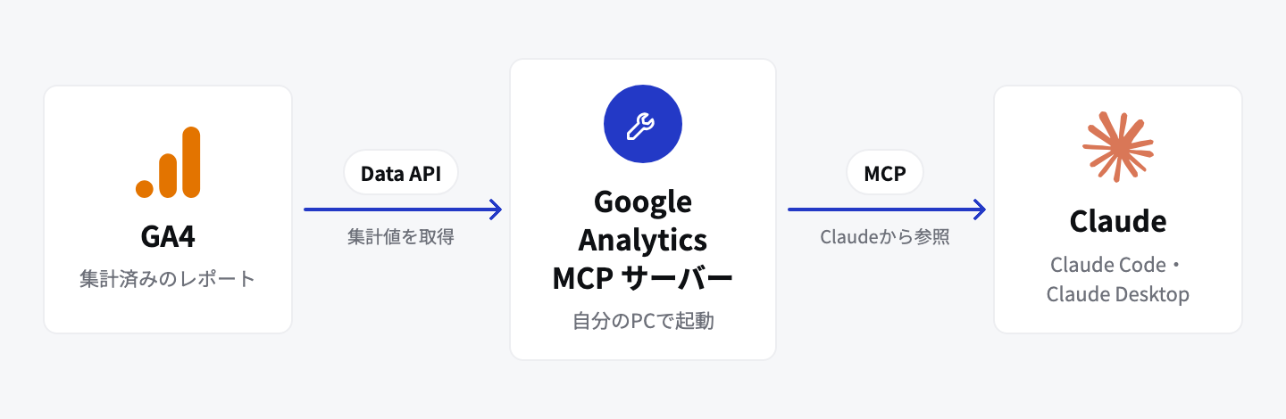 GA4の集計済みのレポートを、自分のPCで起動したGoogle Analytics MCPサーバーがData APIで取得し、MCPでClaude CodeやClaude Desktopから参照する流れを示した図