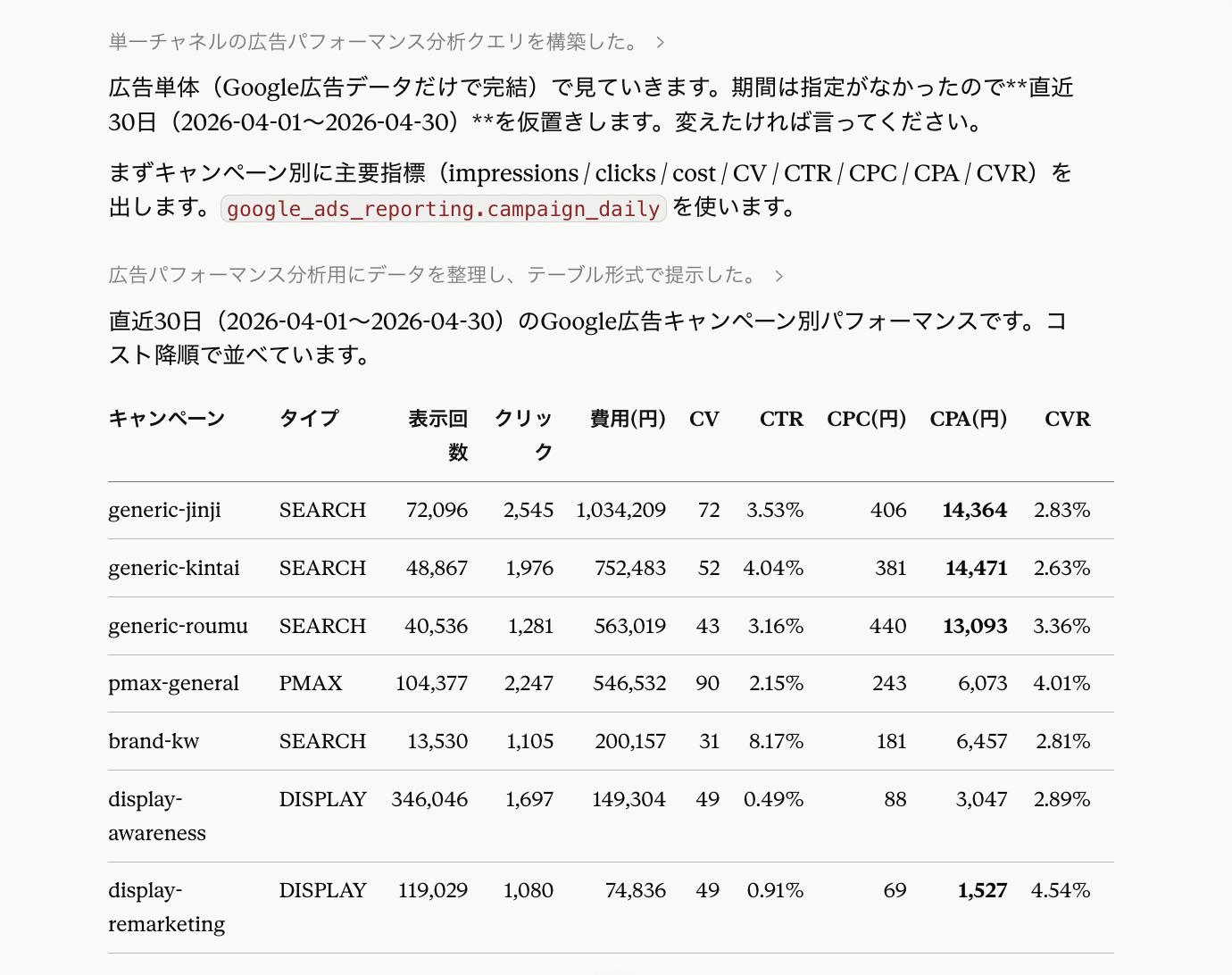 Claudeが直近30日のGoogle広告をキャンペーン別に集計し、タイプ・表示回数・クリック・費用・CV・CTR・CPC・CPA・CVRを費用の多い順に表にまとめた回答画面
