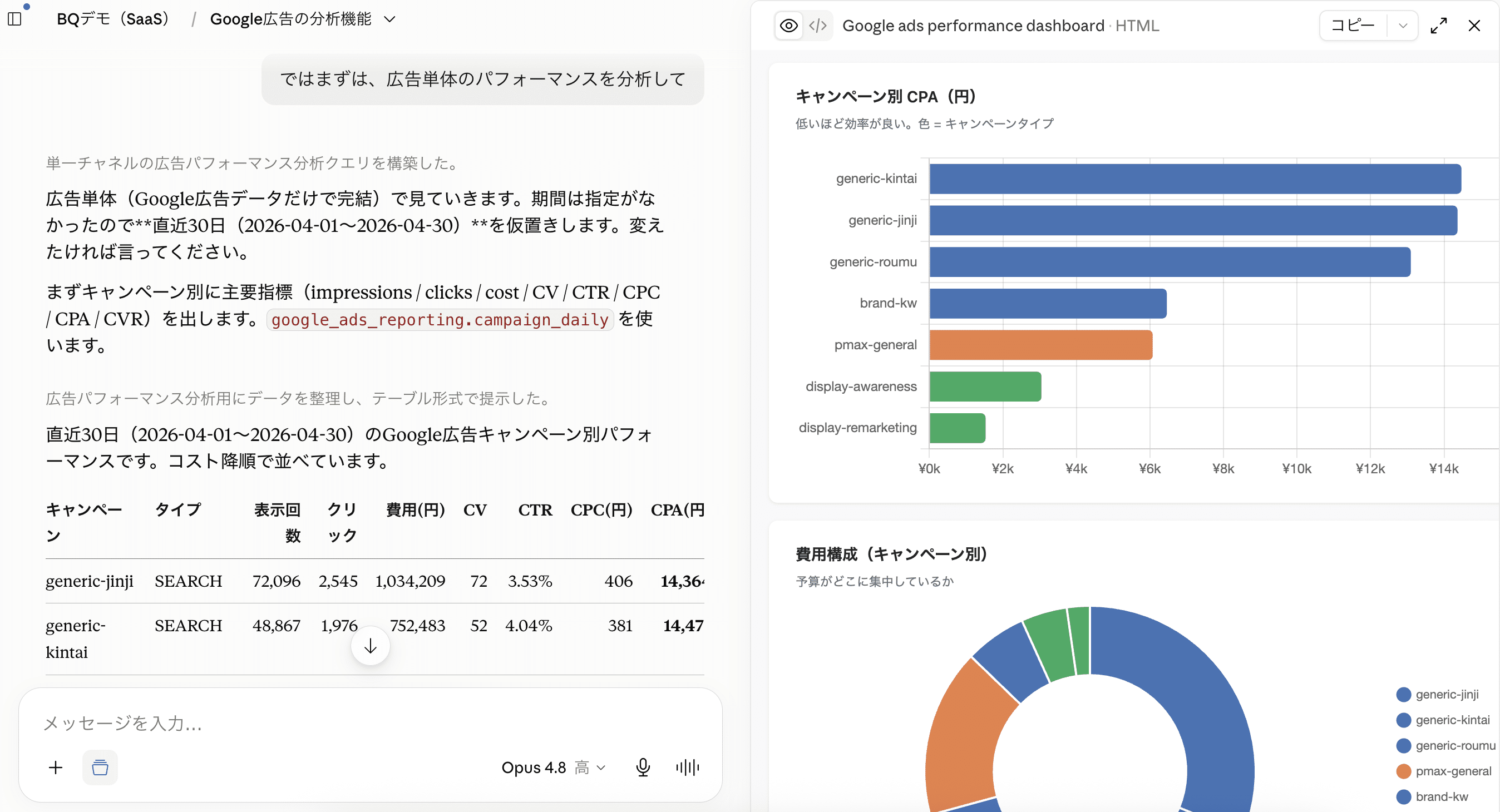 ClaudeにGoogle広告のパフォーマンスの分析を依頼し、左にキャンペーン別の集計表、右にキャンペーン別CPAの棒グラフと費用構成の円グラフのダッシュボードが表示された画面