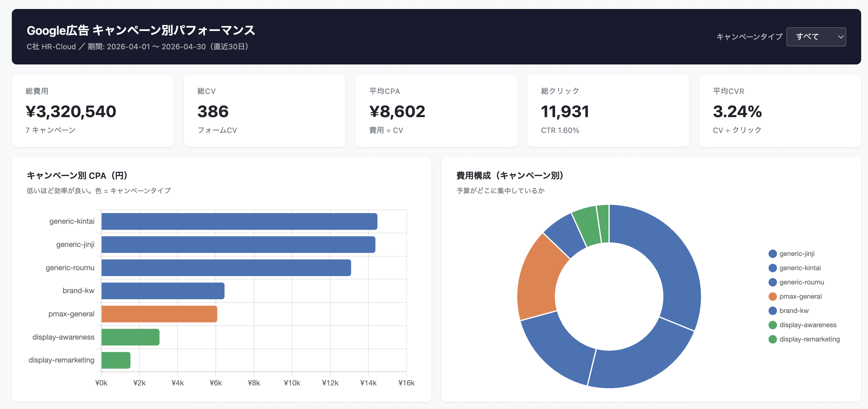 Claudeが作成した、Google広告の総費用・総CV・平均CPA・総クリック・平均CVRと、キャンペーン別CPAの棒グラフ、費用構成の円グラフをまとめたダッシュボード