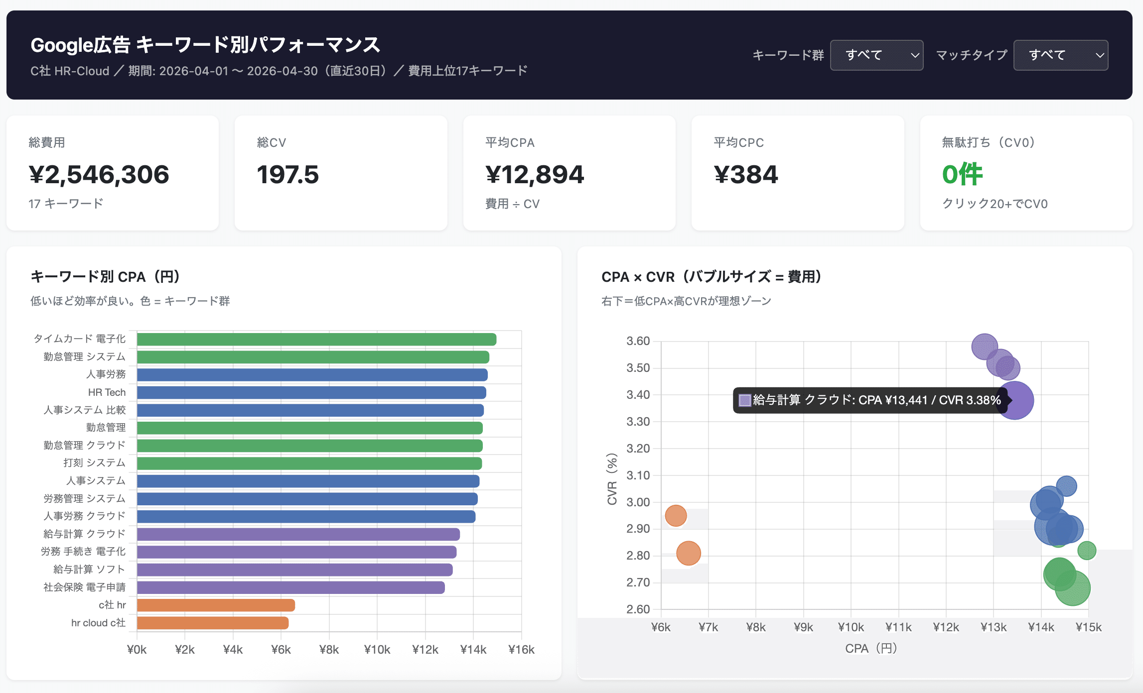 Google広告のキーワード別のCPAの棒グラフと、CPAとCVRの散布図（円の大きさは費用）に、キーワード群とマッチタイプの絞り込みを備えたダッシュボード