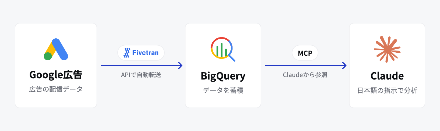 Google広告のデータをFivetranでAPI経由でBigQueryに自動で転送し、MCPでClaudeから参照して分析する流れを示した図
