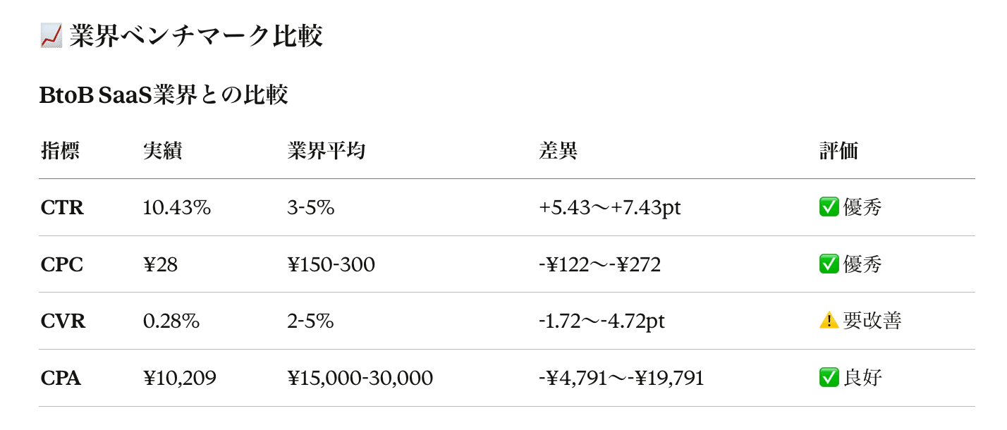 CTR・CPC・CVR・CPAの実績を業界平均と比較し、CTRとCPCは優秀、CVRは要改善と評価した表