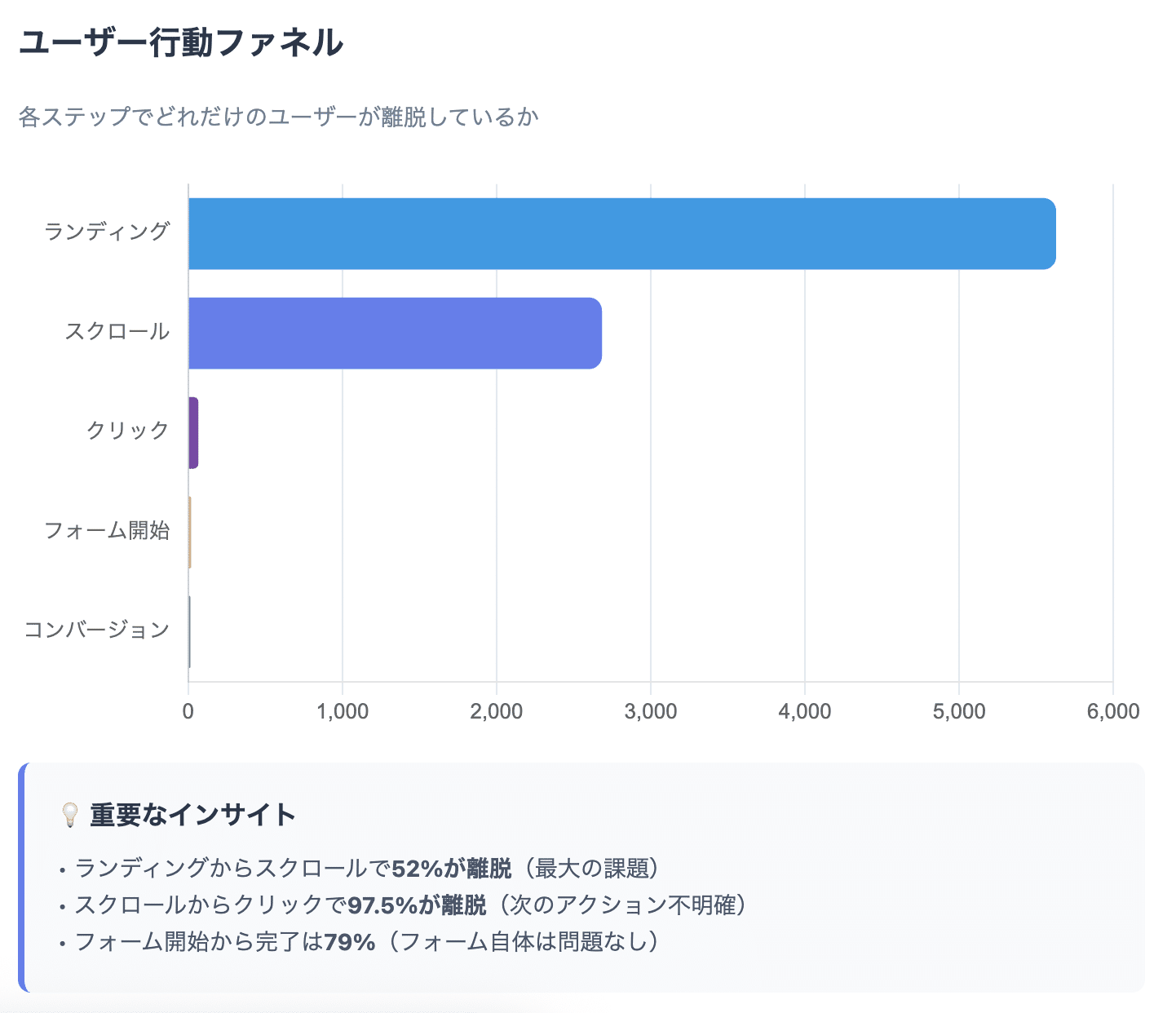 ランディング、スクロール、クリック、フォーム開始、コンバージョンの各段階のユーザー数を示したファネルのグラフと、ランディングからスクロールで52%が離脱しているといった示唆