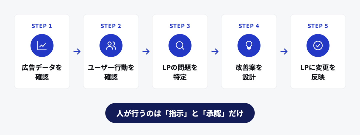広告データの確認、ユーザー行動の確認、LPの問題の特定、改善案の設計、LPへの変更の反映という5つのステップと、人が行うのは指示と承認だけであることを示した図