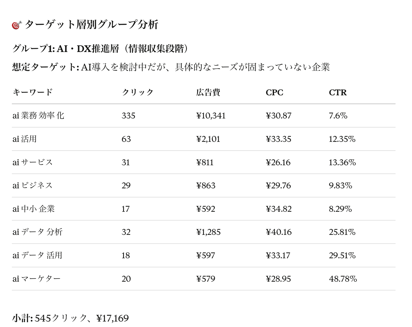 「ai 業務効率化」「ai 活用」など、AI・DX推進層（情報収集段階）に分類されたキーワードのクリック数・広告費・CPC・CTRの表