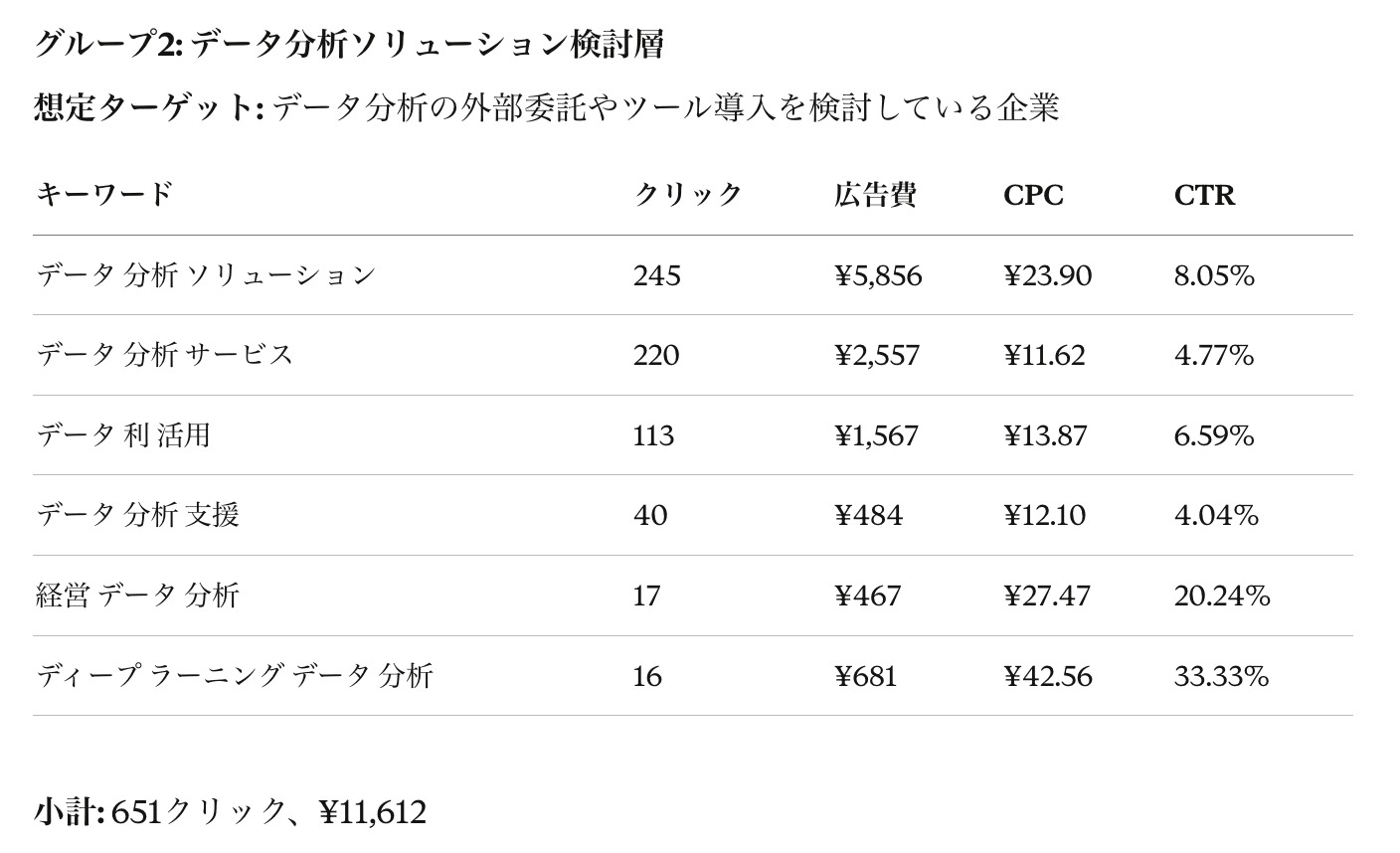 「データ分析 ソリューション」「データ分析 サービス」など、データ分析ソリューション検討層に分類されたキーワードのクリック数・広告費・CPC・CTRの表