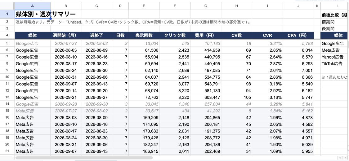週次サマリーのタブ。媒体、週の開始日・終了日、日数、表示回数、クリック数、費用、CV数、CVR、CPAの列が並び、期間の端の週は灰色の斜体になっている