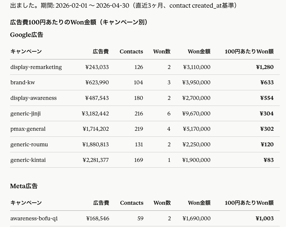 Google広告とMeta広告のキャンペーン別に、広告費・コンタクト数・受注数・受注金額・広告費100円あたりの受注額をClaudeが表にまとめた回答