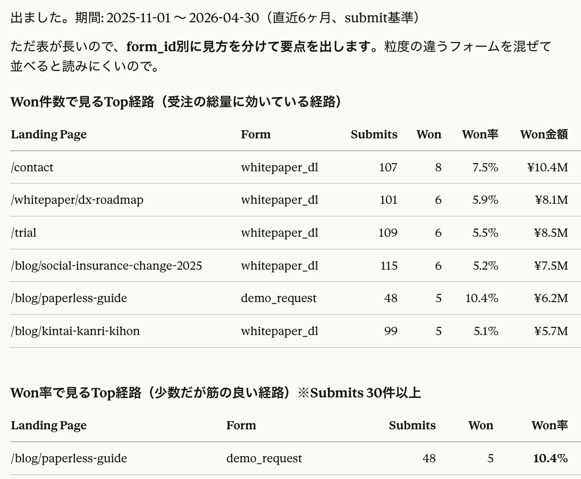 ランディングページとフォームの組み合わせ別に、フォーム送信数・受注数・受注率・受注金額をClaudeが表にまとめた回答