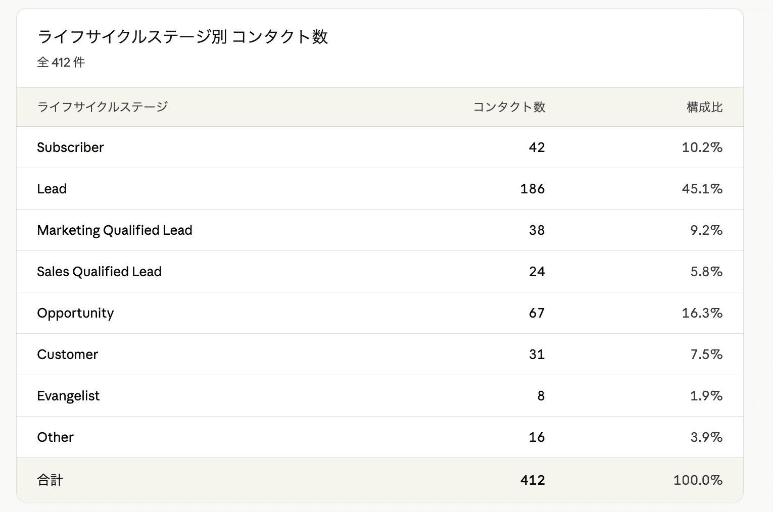 ライフサイクルステージ別のコンタクト数と構成比を、Claudeが表にまとめた回答