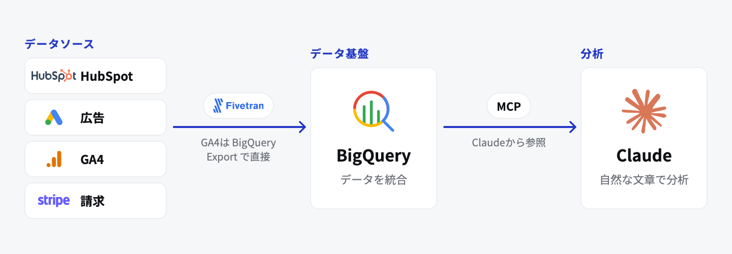 HubSpot・広告・GA4・請求のデータをFivetranなどでBigQueryに統合し、MCPでClaudeから参照して分析する構成を示した図