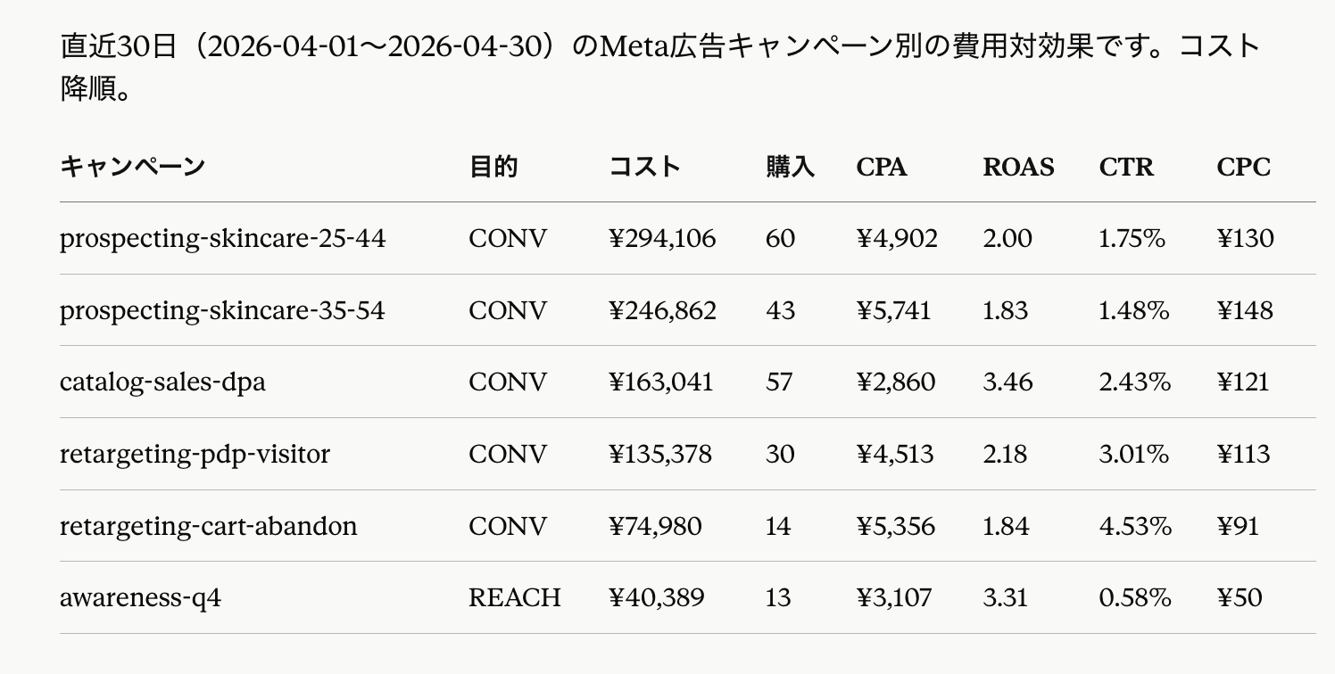 Claudeが直近30日のMeta広告をキャンペーン別に集計し、目的・コスト・購入・CPA・ROAS・CTR・CPCを表にまとめた回答画面