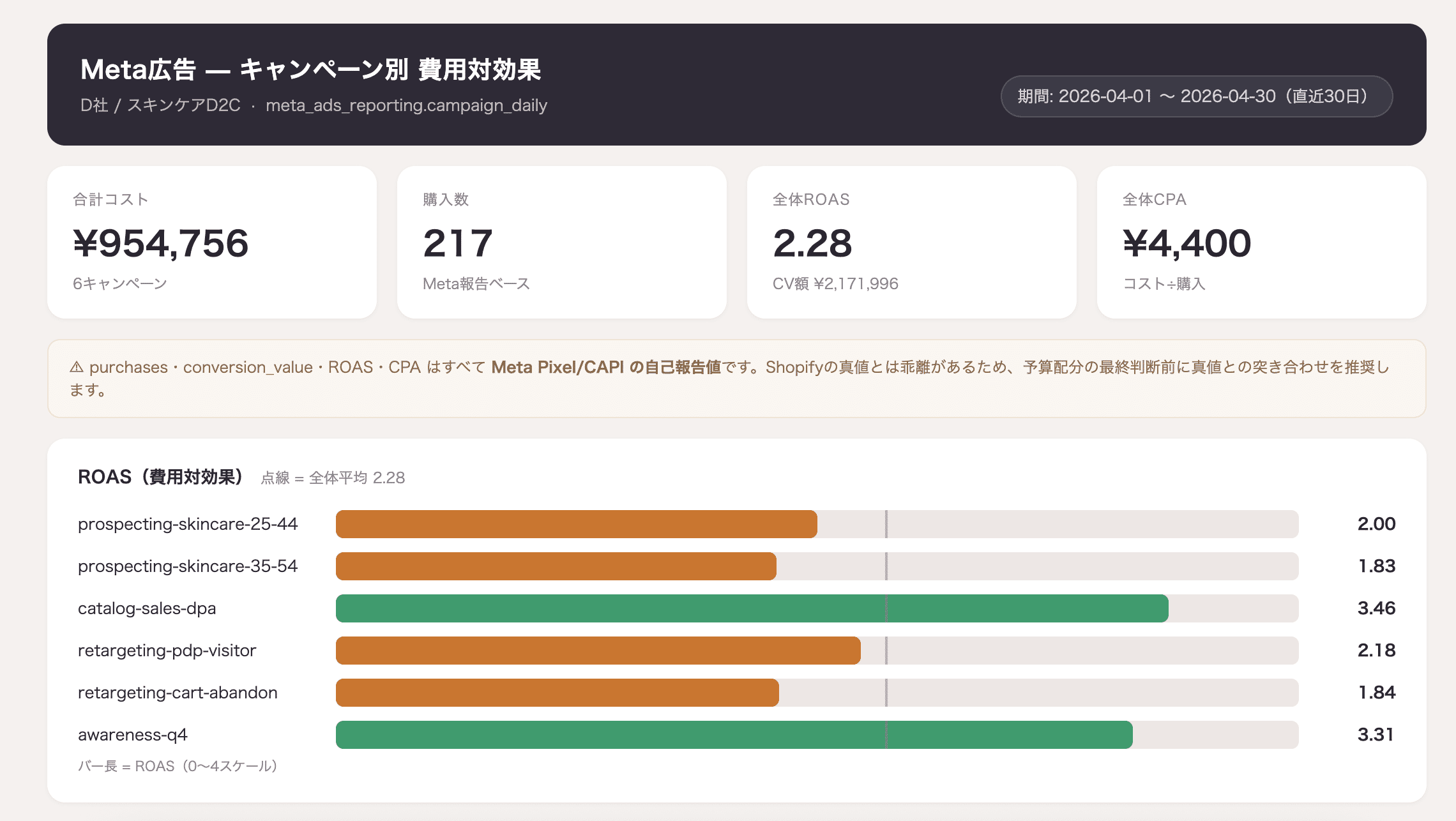 Claudeが作成した、Meta広告のキャンペーン別の合計コスト・購入数・全体ROAS・全体CPAと、キャンペーン別のROASの棒グラフをまとめたダッシュボード
