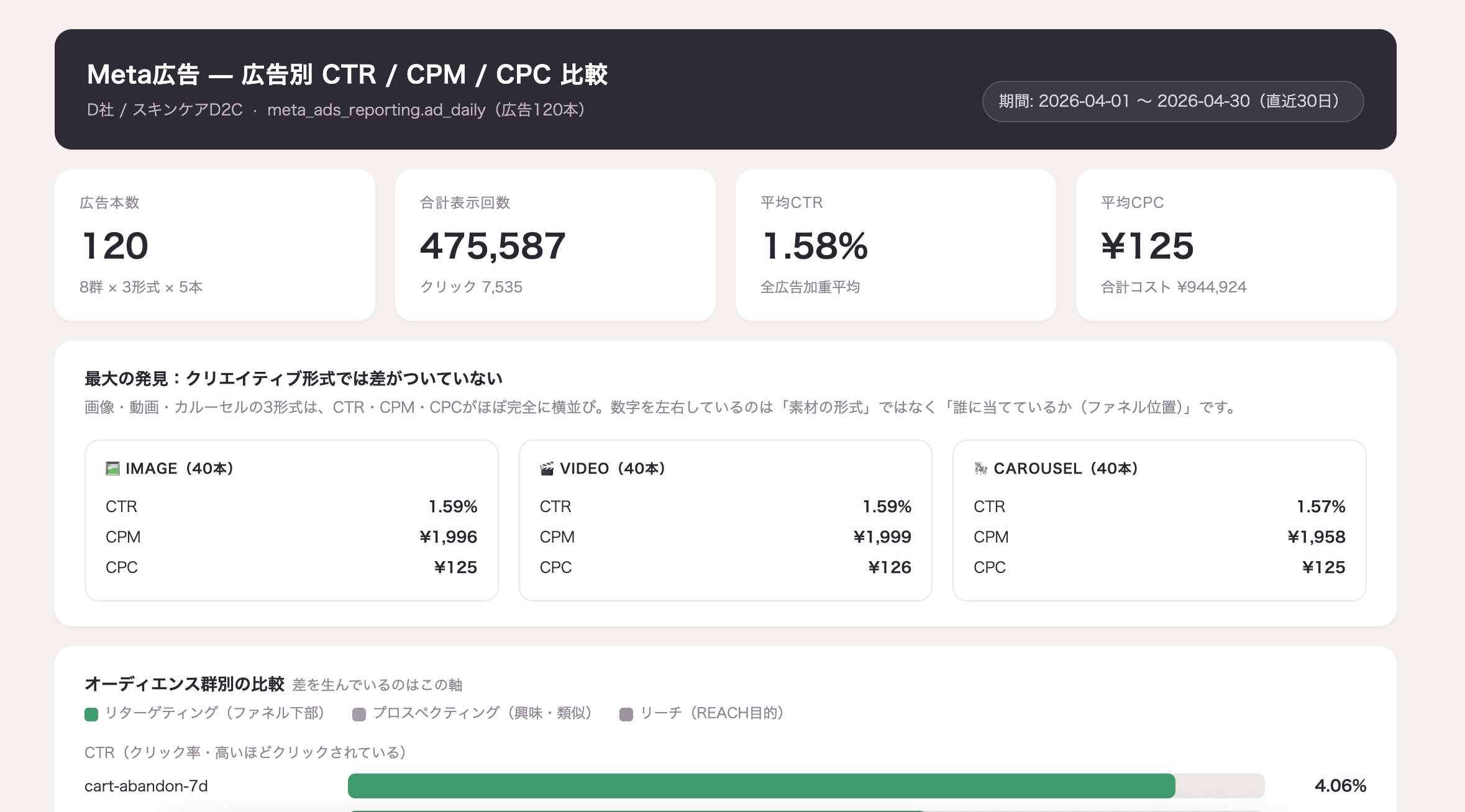 Meta広告の広告別のCTR・CPM・CPCを、画像・動画・カルーセルの形式別と、オーディエンス群別に比較したダッシュボード
