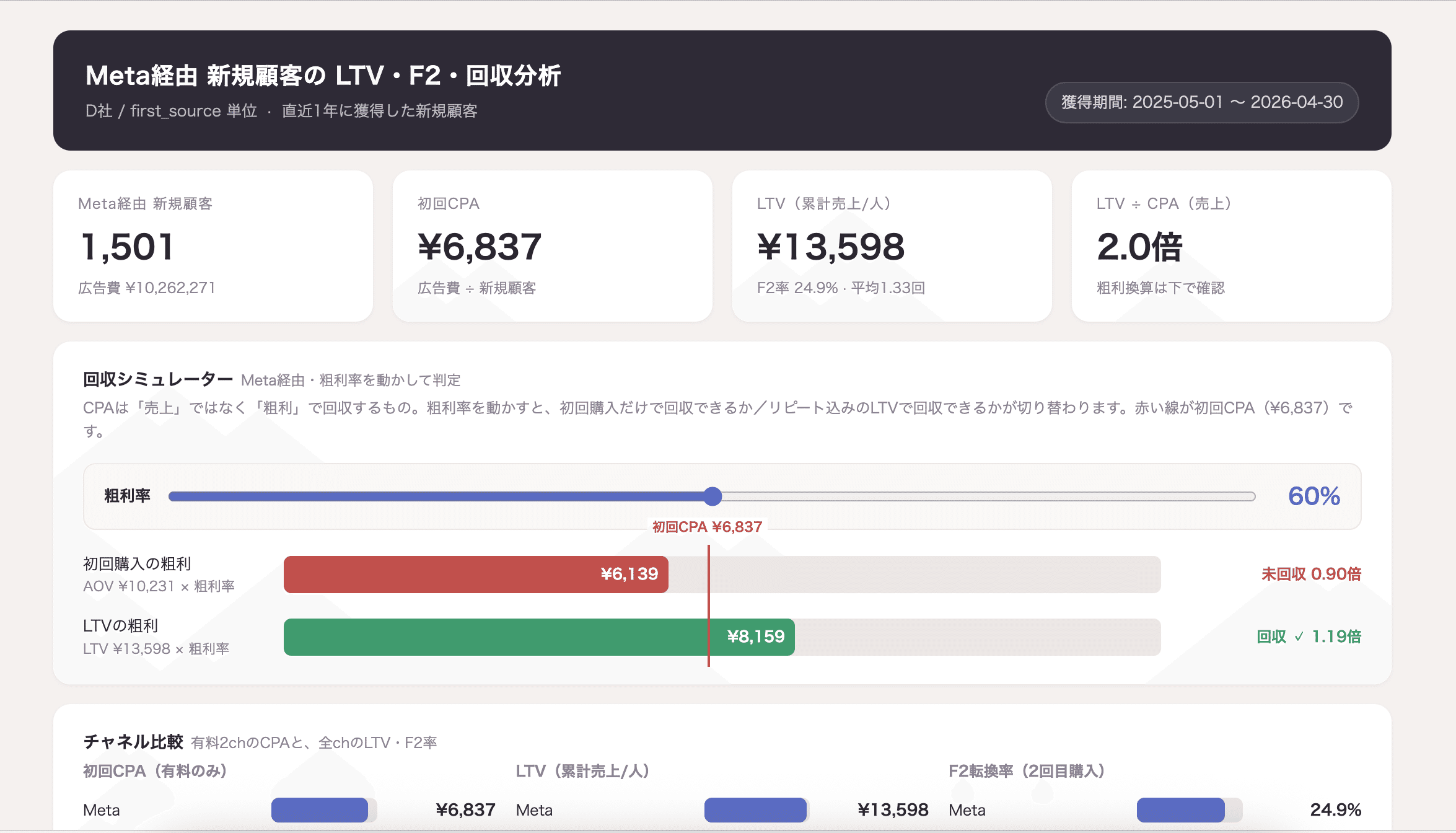 Meta経由の新規顧客の初回CPA・LTV・F2転換率と、粗利率を動かして初回購入とLTVのそれぞれで広告費を回収できるかを判定するシミュレーターをまとめたダッシュボード