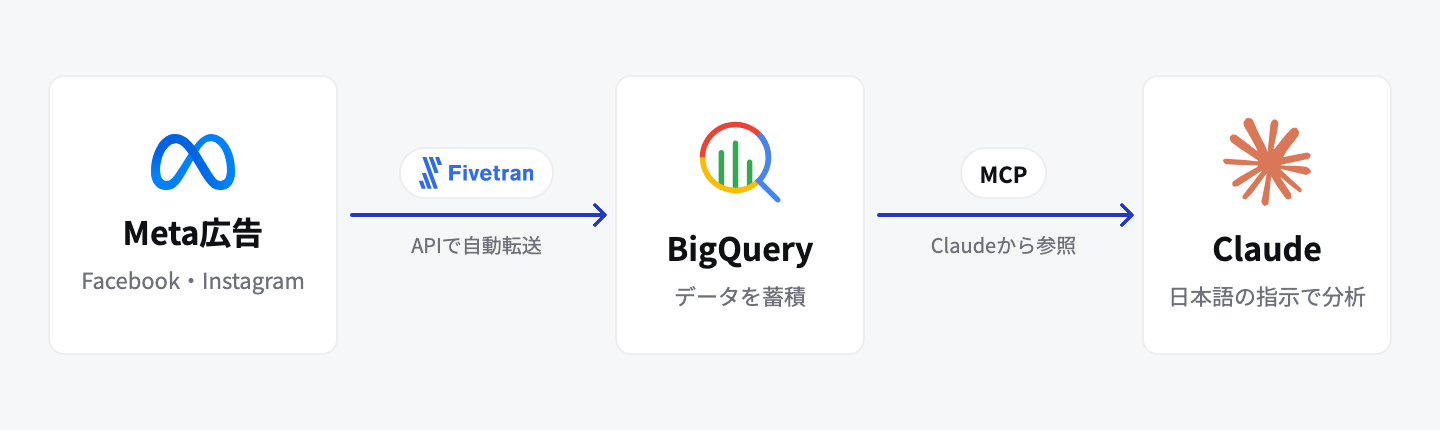Meta広告のデータをFivetranでAPI経由でBigQueryに自動で転送し、MCPでClaudeから参照して分析する流れを示した図