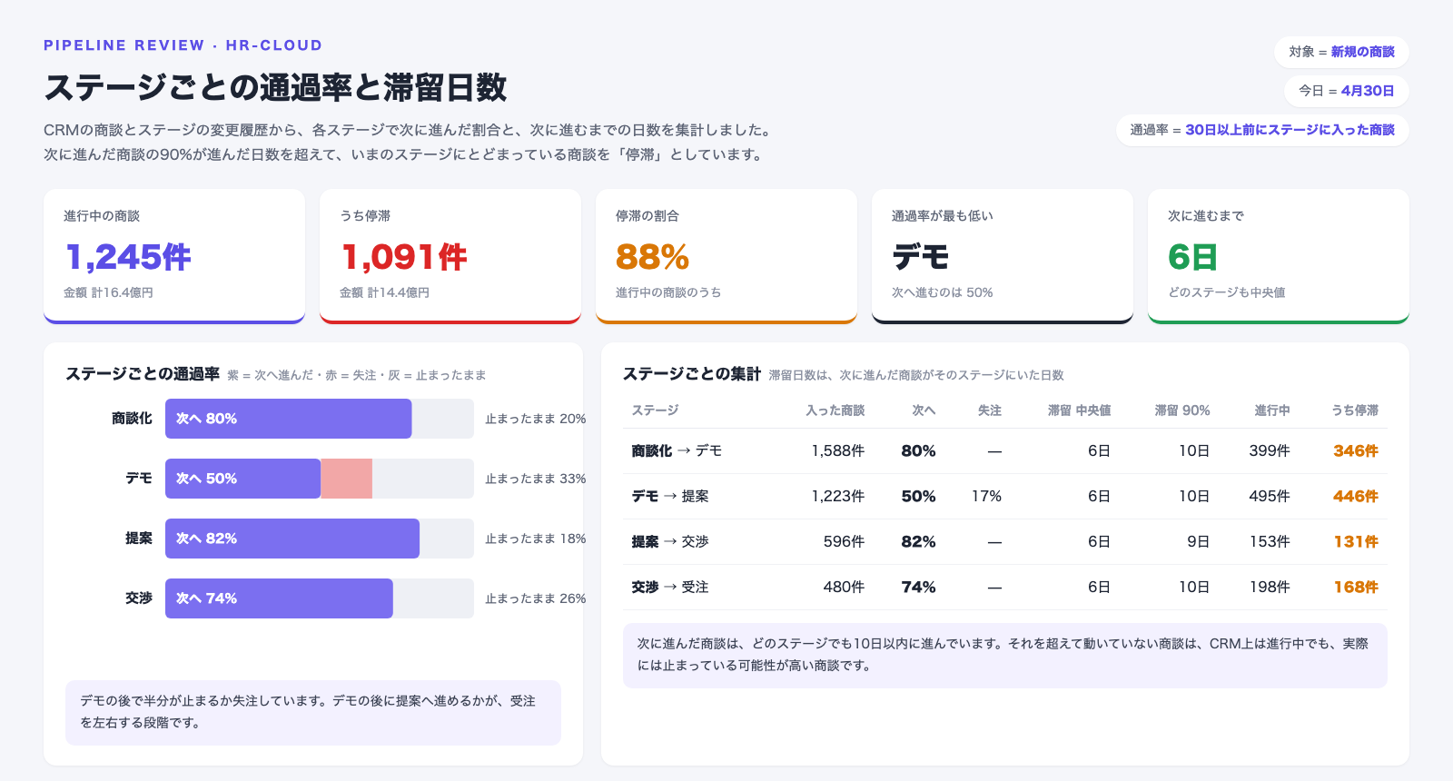 CRMの商談とステージの変更履歴から集計した、ステージごとの通過率と滞留日数。進行中の商談は1,245件・金額16.4億円で、そのうち1,091件（88%）が停滞している。デモから提案に進むのは50%で、17%が失注し、33%が止まったまま。次に進んだ商談は、どのステージでも中央値6日、90%が9〜10日以内に次へ進んでいる