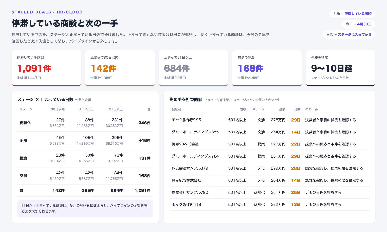 停滞している1,091件の商談を、ステージと、いまのステージに入ってからの日数で分けた表と、入って30日以内の商談をステージごとに金額の大きい順に2件ずつ並べ、次の一手を添えた一覧。30日以内は142件・1.9億円、91日以上は684件・9.0億円