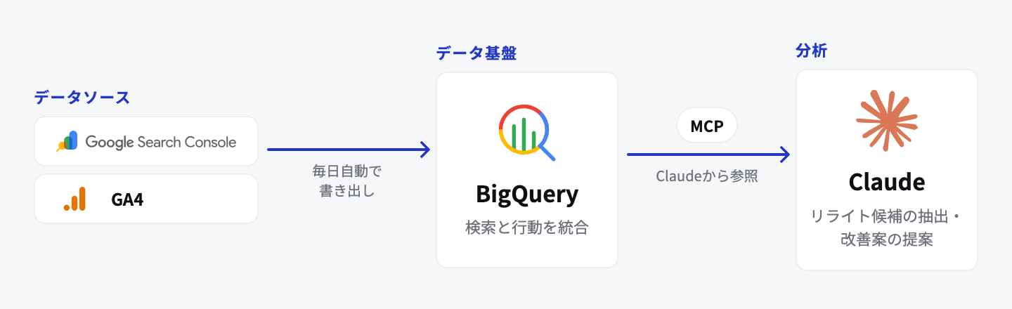 サーチコンソールとGA4のデータを毎日自動でBigQueryに書き出し、MCPでClaudeから参照してリライト候補の抽出や改善案の提案を行う流れを示した図