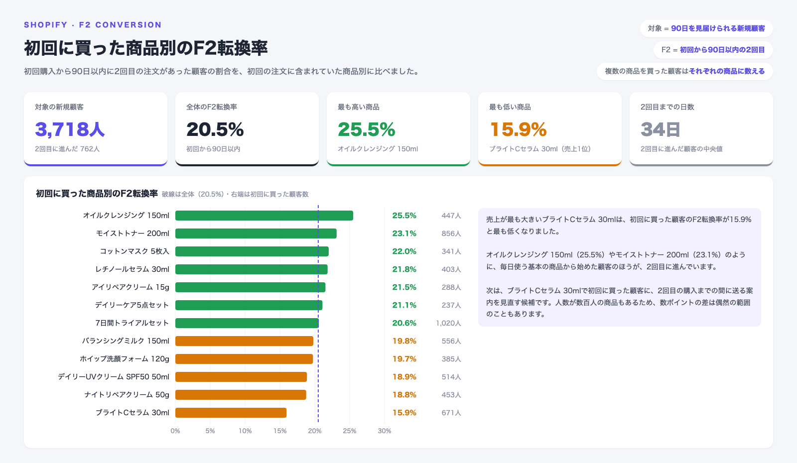 Claudeで作成した、初回に買った商品別のF2転換率の横棒グラフ。対象の新規顧客数、全体のF2転換率、最も高い商品と最も低い商品、2回目までの日数の中央値を上部に並べている