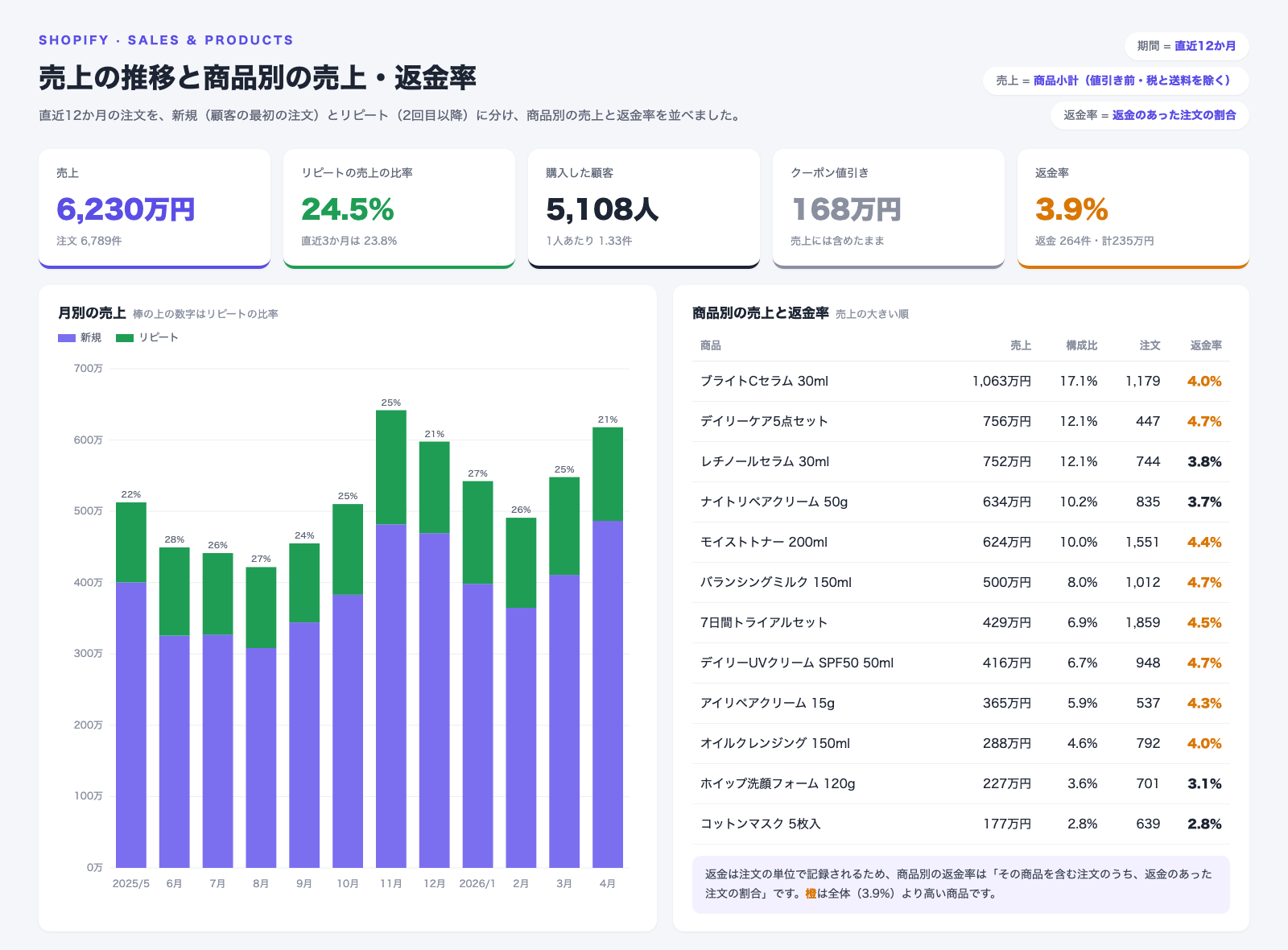 Claudeで作成した、Shopifyの直近12か月の売上・リピートの売上の比率・購入した顧客数・クーポン値引き・返金率と、月別の新規・リピートの売上の積み上げ棒グラフ、商品別の売上・構成比・注文数・返金率の表をまとめた画面
