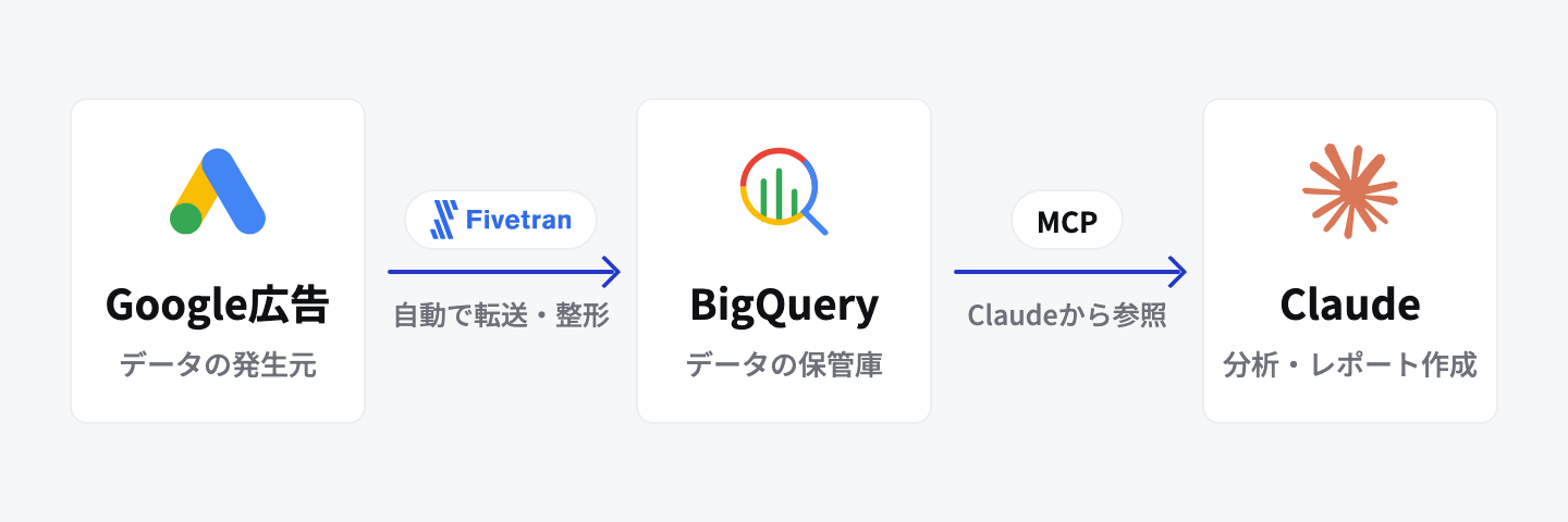 Google広告のデータをFivetranでBigQueryに自動で転送し、MCPでClaudeから参照して分析・レポートを作成する全体像の図