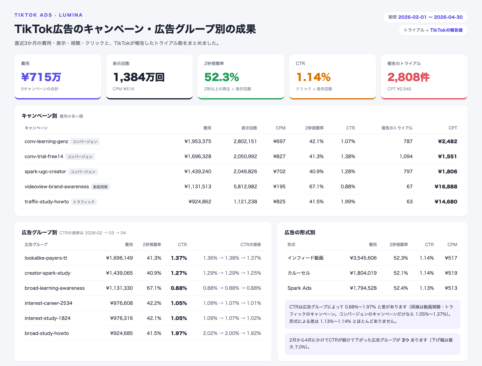 TikTok広告の直近3か月の成果の画面。費用715万円、表示回数1,384万回、2秒視聴率52.3％、CTR1.14％、TikTokが報告したトライアル2,808件・CPT2,545円。キャンペーン別の表、CTRの月別の推移を含む広告グループ別の表、インフィード動画・カルーセル・Spark Adsの形式別の表