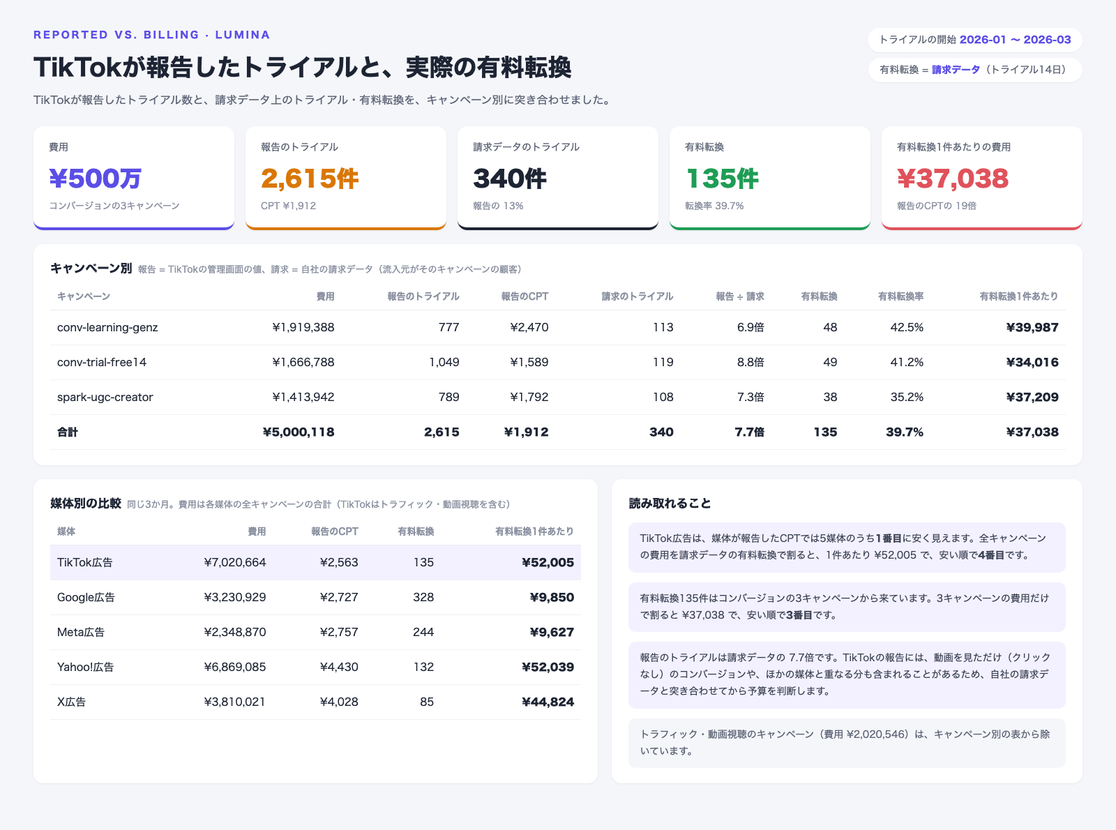 TikTokが報告したトライアルと請求データの突き合わせの画面。コンバージョンの3キャンペーンの費用500万円に対し、報告のトライアル2,615件・CPT1,912円、請求データのトライアル340件、有料転換135件、有料転換1件あたりの費用37,038円。キャンペーン別の表と、TikTok広告・Google広告・Meta広告・Yahoo!広告・X広告の有料転換1件あたりの費用を比べた表