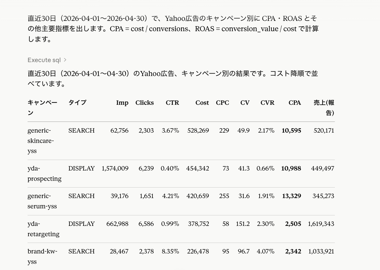 Claudeが直近30日のYahoo!広告をキャンペーン別に集計し、タイプ・表示回数・クリック・CTR・費用・CPC・CV・CVR・CPA・売上を表にまとめた回答画面