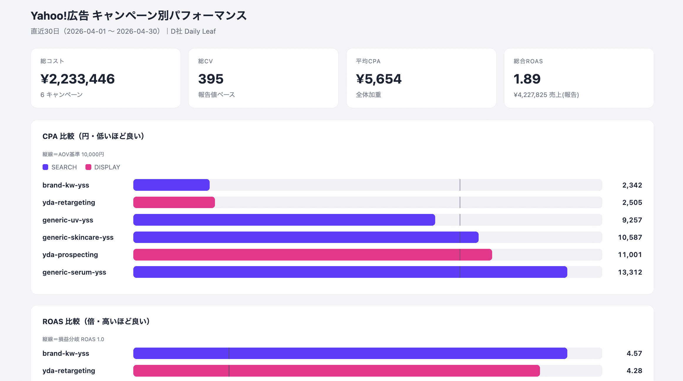 Claudeが作成した、Yahoo!広告のキャンペーン別の総コスト・総CV・平均CPA・総合ROASと、CPA比較・ROAS比較の棒グラフをまとめたダッシュボード