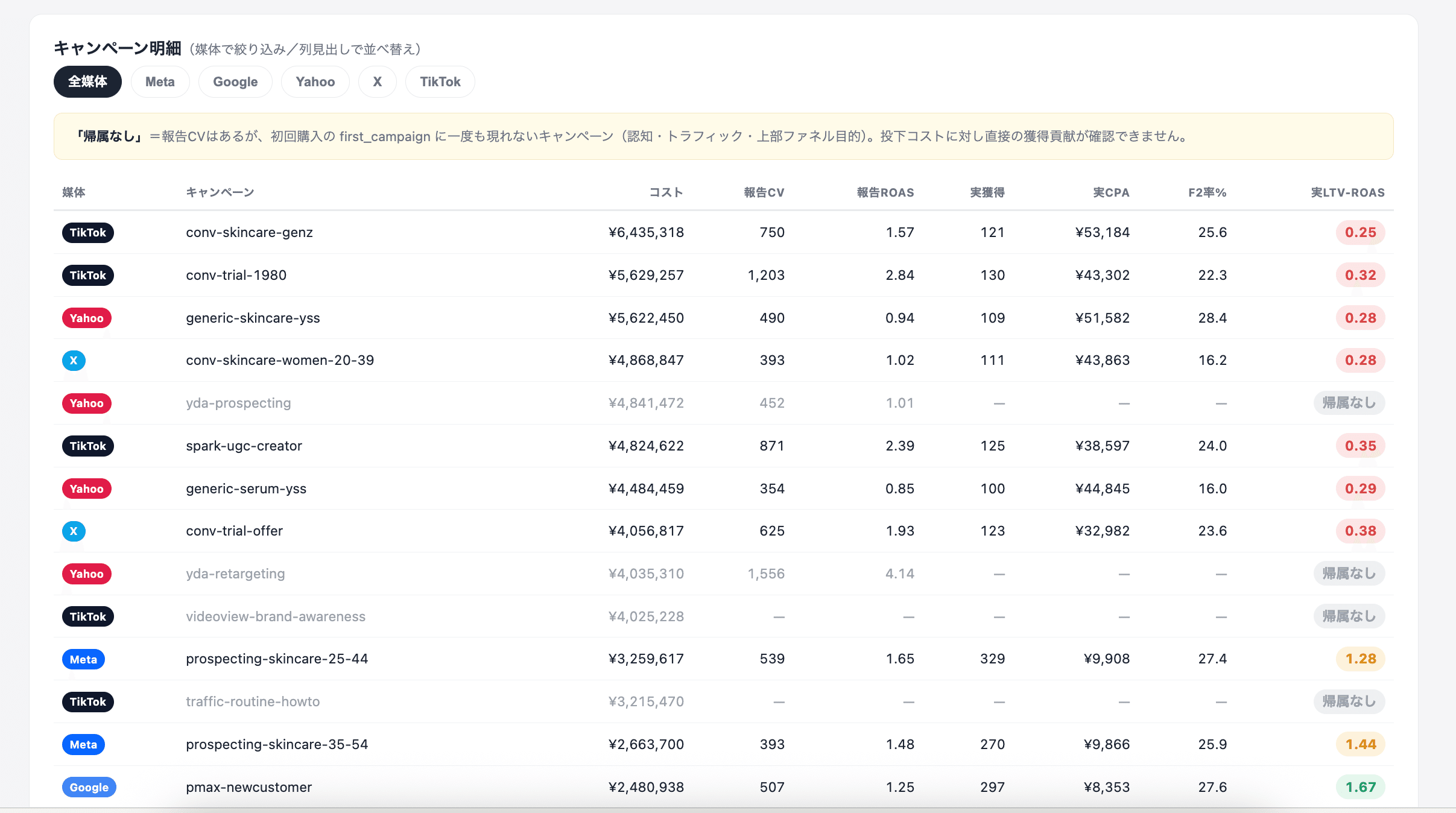 Yahoo!広告・Meta広告・Google広告・TikTok広告・X広告のキャンペーンについて、費用・報告CV・報告ROASと、Shopify上の実獲得数・実CPA・F2転換率・LTVにもとづくROASを並べた媒体横断のダッシュボード