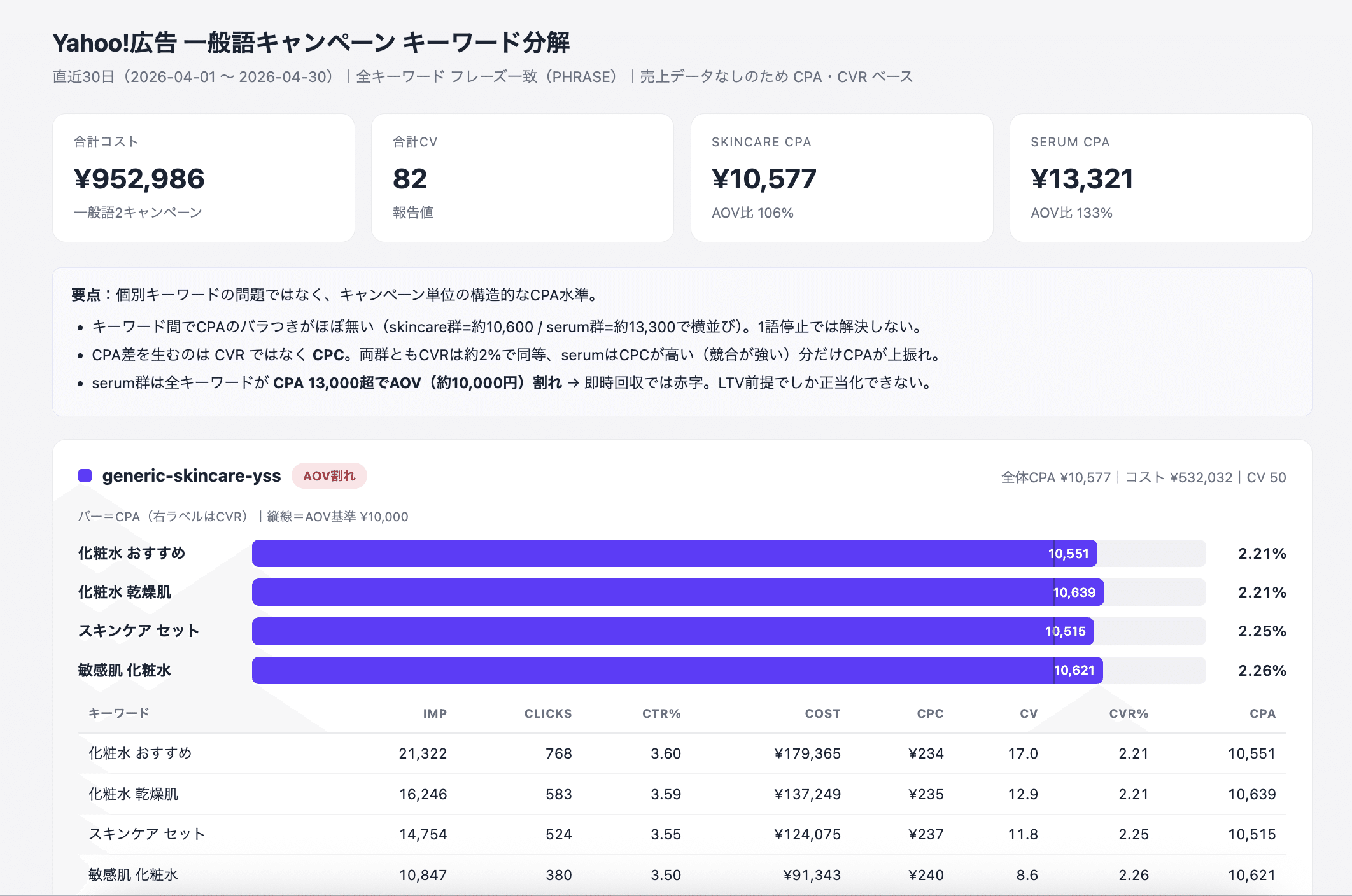 Yahoo!広告の一般語キャンペーンをキーワード単位で分解し、キーワード別のCPAの棒グラフと、表示回数・クリック・費用・CPC・CV・CVR・CPAの表をまとめたダッシュボード