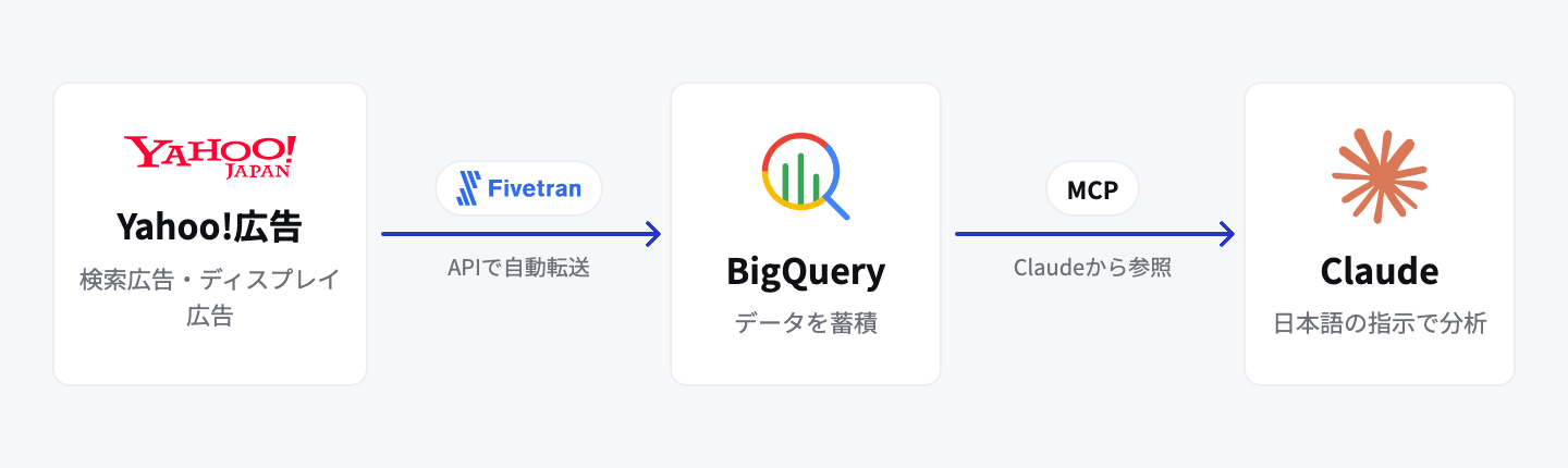 Yahoo!広告のデータをFivetranでAPI経由でBigQueryに自動で転送し、MCPでClaudeから参照して分析する流れを示した図