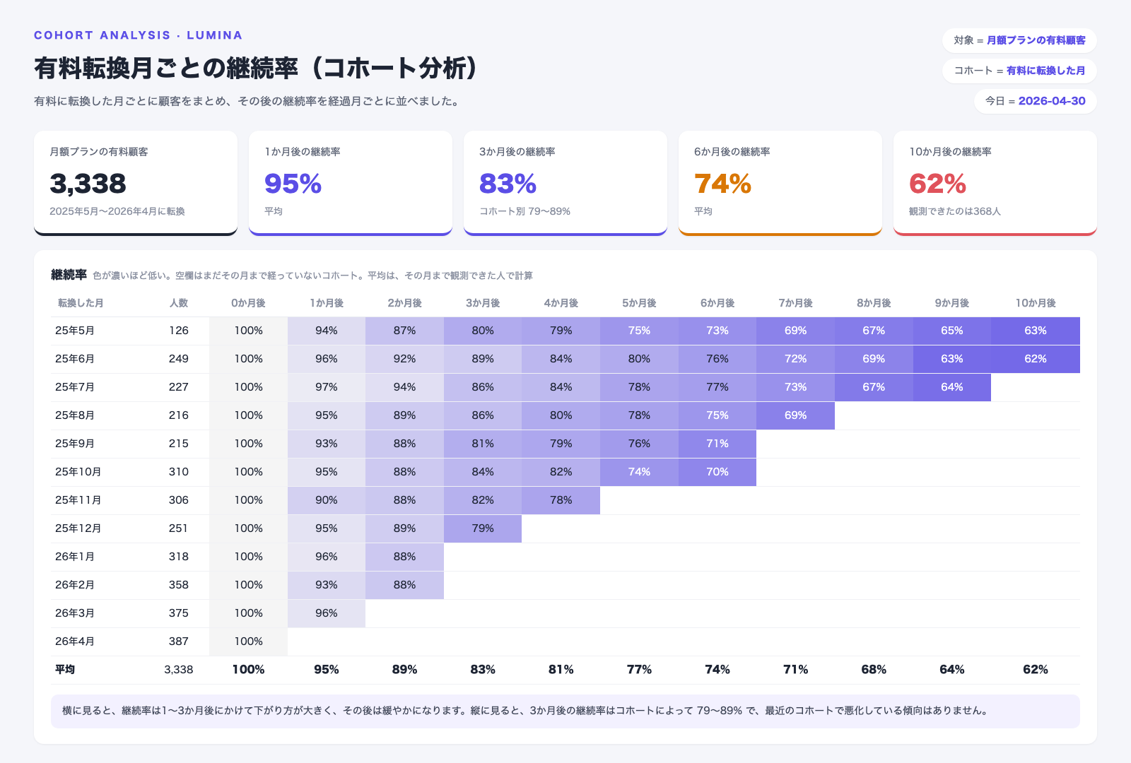 有料転換月ごとの継続率の表。2025年5月から2026年4月までの12のコホートについて、0か月後から10か月後までの継続率を色の濃さで示している。平均は1か月後95%、3か月後83%、6か月後74%、10か月後62%。3か月後の継続率はコホートによって79〜89%