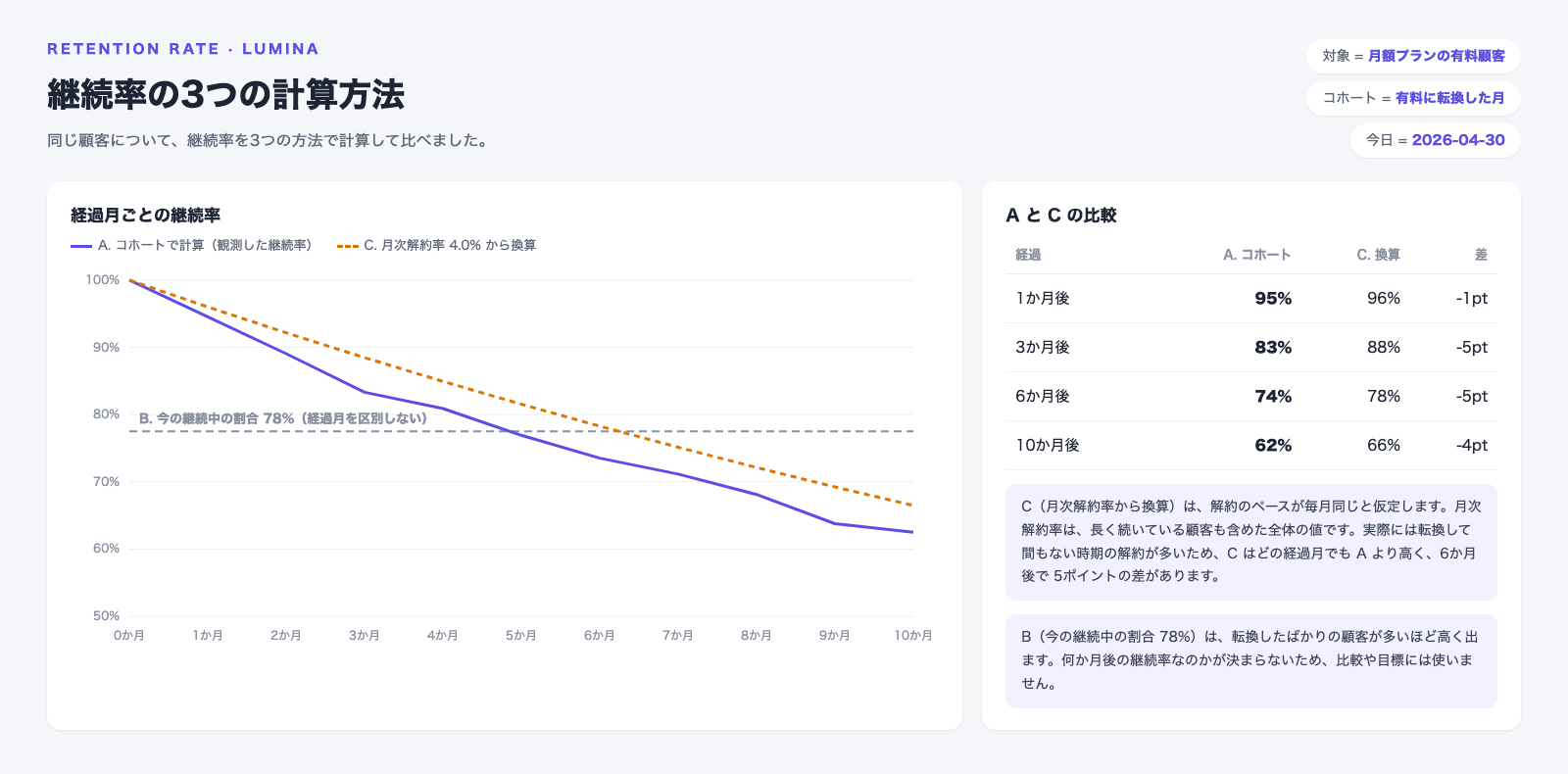 継続率の3つの計算方法を比べた画面。A. コホートで計算した継続率は、3か月後83%、6か月後74%、10か月後62%。C. 月次解約率4.0%から換算した継続率は、3か月後88%、6か月後78%、10か月後66%で、どの経過月でもAより高い。B. 今の継続中の割合は78%で、経過月を区別しない