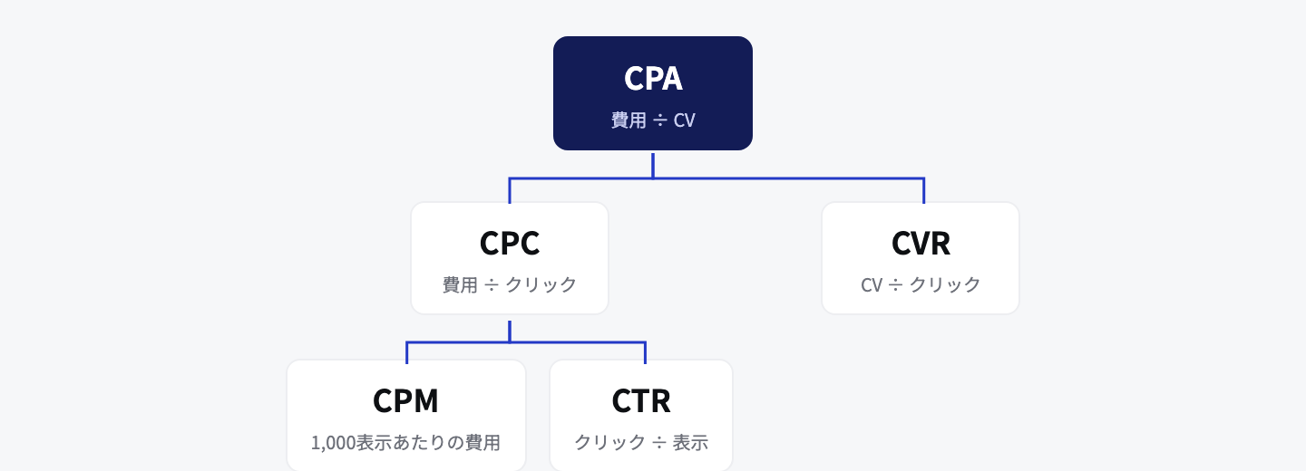 CPAをCPCとCVRに分解し、CPCをさらにCPMとCTRに分解したツリー図