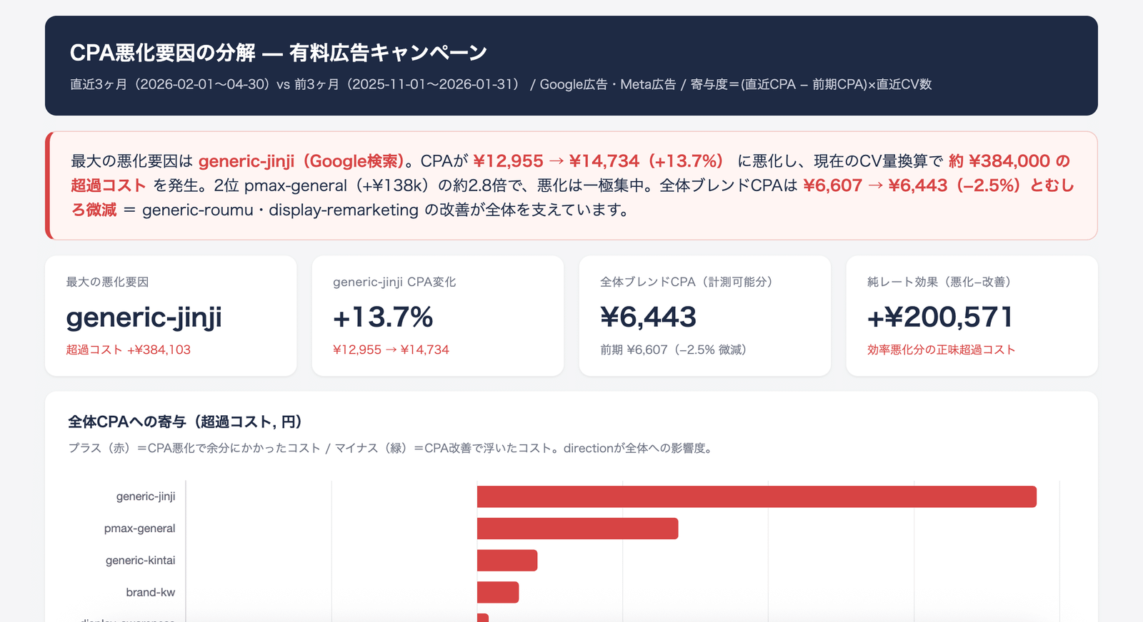 Claudeが直近3か月と前の3か月を比較し、CPAの悪化で余分にかかった費用をキャンペーン別に棒グラフで示し、最大の悪化要因が特定の検索キャンペーンであることと、全体のCPAはわずかに改善していることをまとめた画面