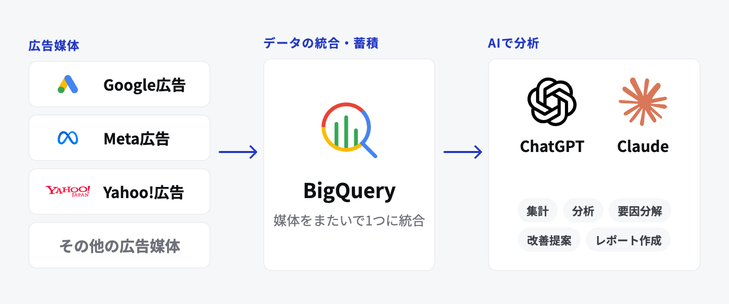 Google広告・Meta広告・Yahoo!広告などの広告媒体のデータをBigQueryに統合・蓄積し、ChatGPTやClaudeから集計・分析・要因分解・改善提案・レポート作成を行う全体像の図