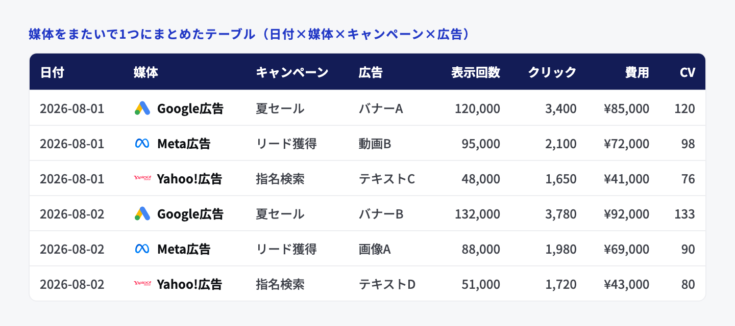 Google広告・Meta広告・Yahoo!広告などのデータを、日付・媒体・キャンペーン・広告・表示回数・クリック・費用・CVの共通の列を持つ1つのテーブルにまとめたイメージ