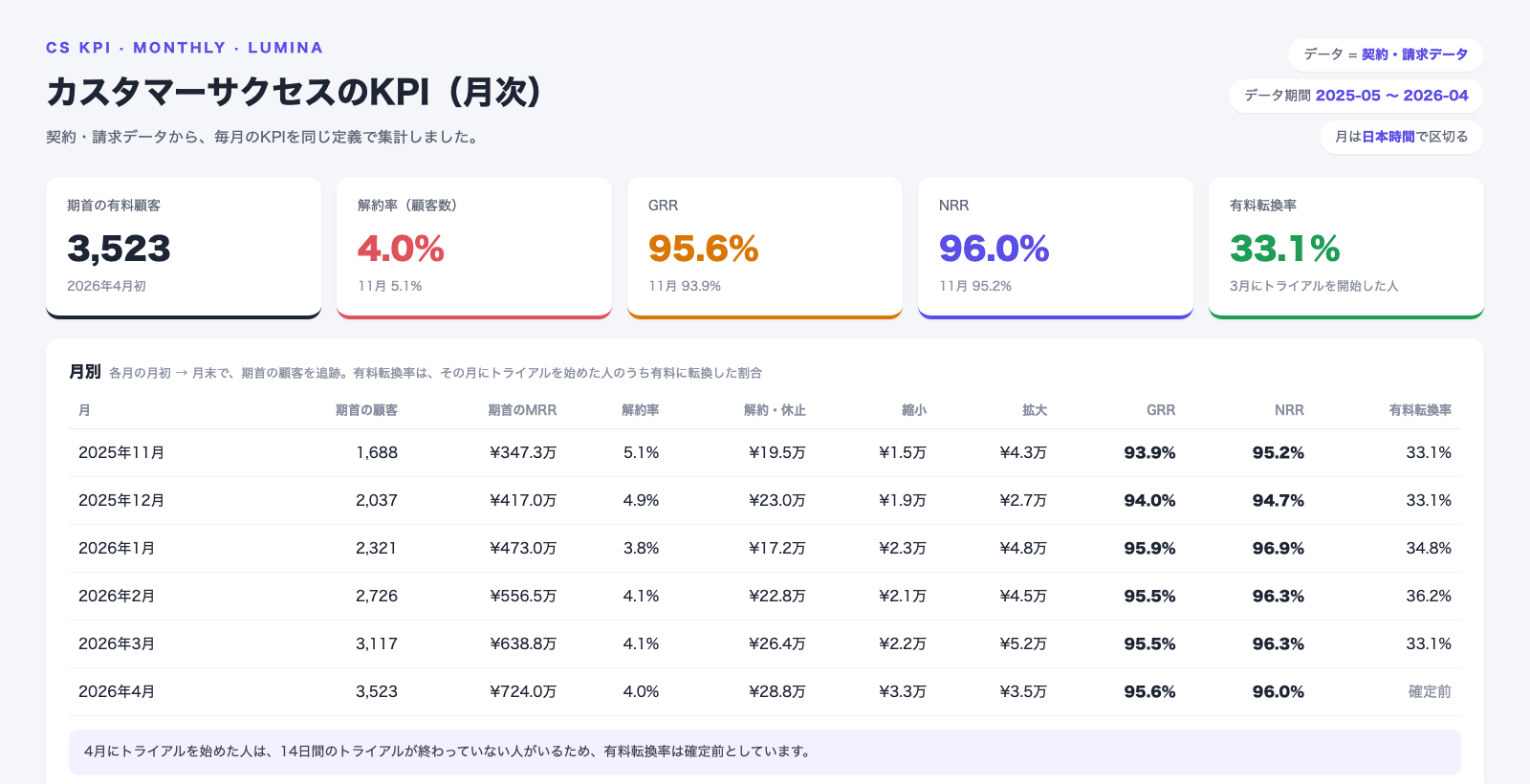 カスタマーサクセスの月次KPIの画面。2026年4月初の有料顧客3,523、解約率4.0%（11月5.1%）、GRR 95.6%（11月93.9%）、NRR 96.0%（11月95.2%）、有料転換率33.1%。月別の表に、期首の顧客、期首のMRR、解約率、解約・休止、縮小、拡大、GRR、NRR、有料転換率が並んでいる