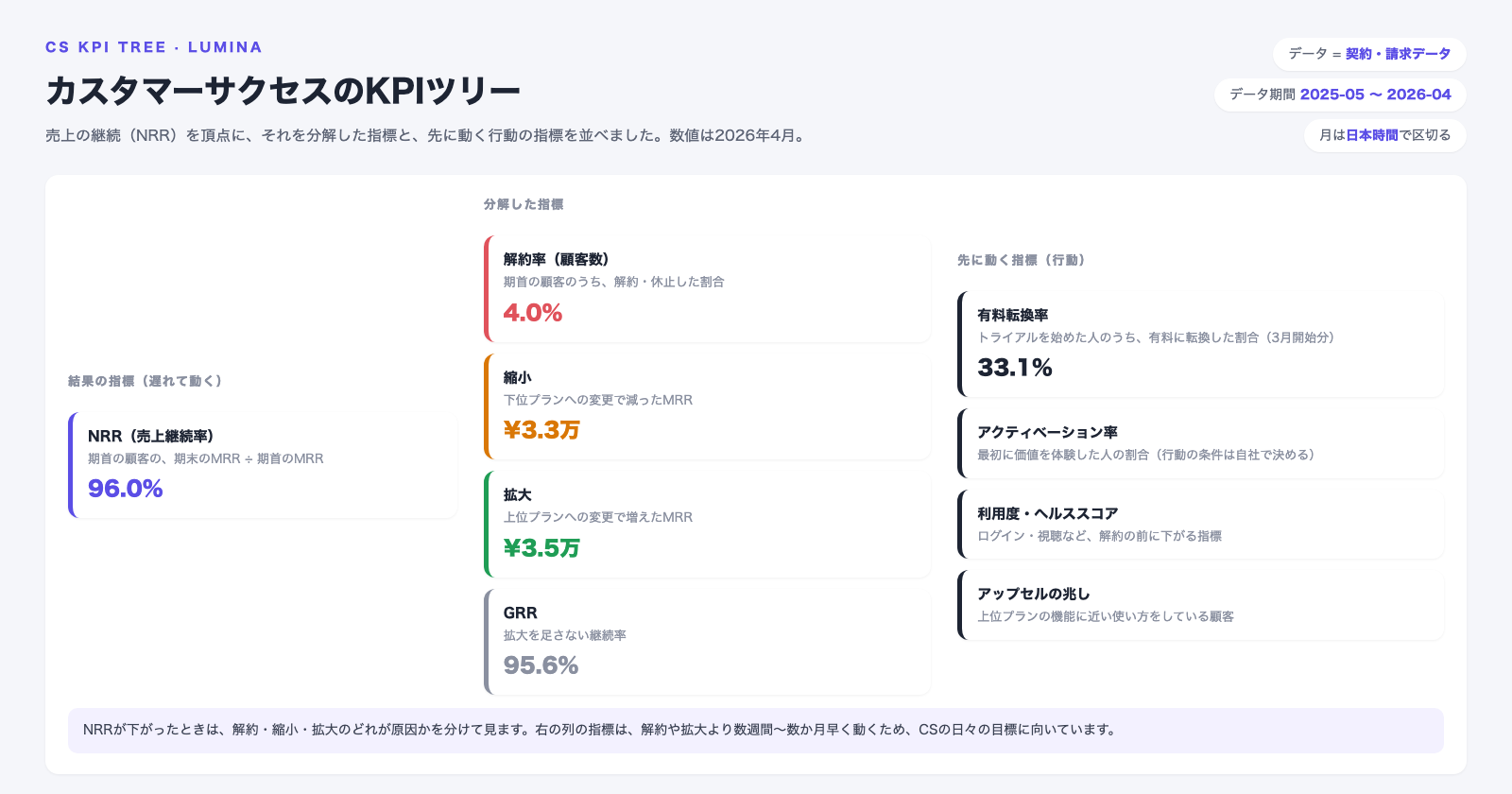 カスタマーサクセスのKPIツリーの画面。結果の指標としてNRR 96.0%、分解した指標として解約率4.0%、縮小3.3万円、拡大3.5万円、GRR 95.6%、先に動く指標として有料転換率33.1%、アクティベーション率、利用度・ヘルススコア、アップセルの兆しが並んでいる
