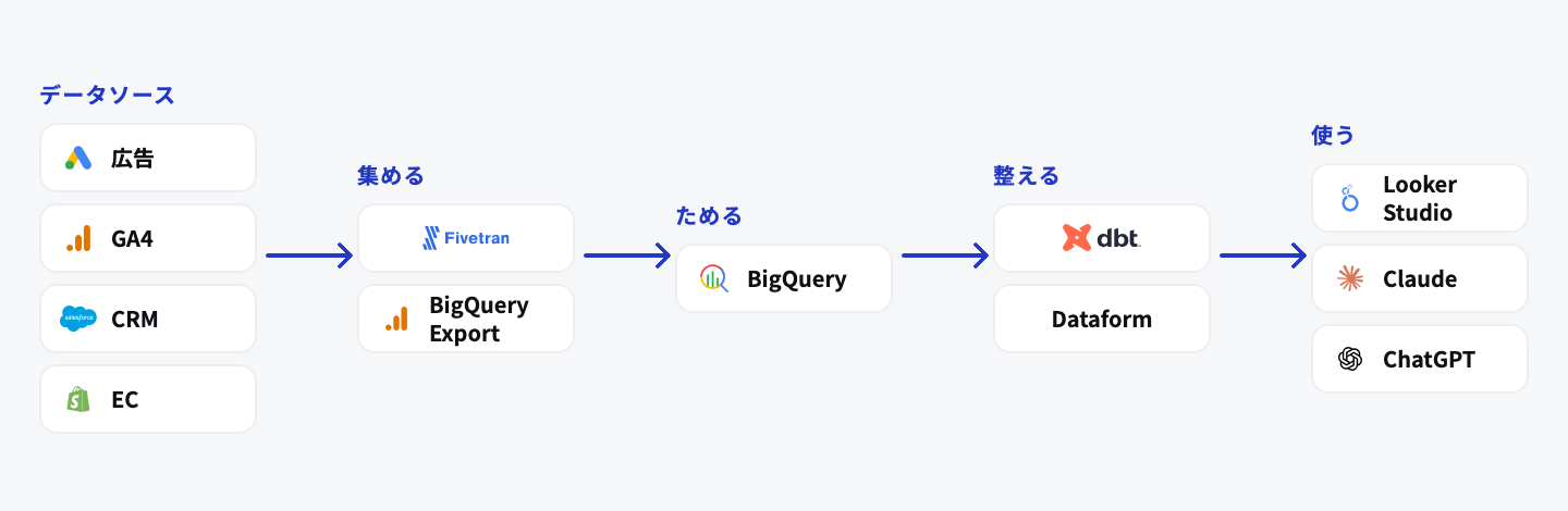 データ基盤の4つの層を左から右へ示した図。広告・GA4・CRM(Salesforceなど)・EC(Shopifyなど)のデータソースから、FivetranとGA4のBigQuery Exportで集め、BigQueryにため、dbtやDataformで整え、Looker Studio・Claude・ChatGPTで使う