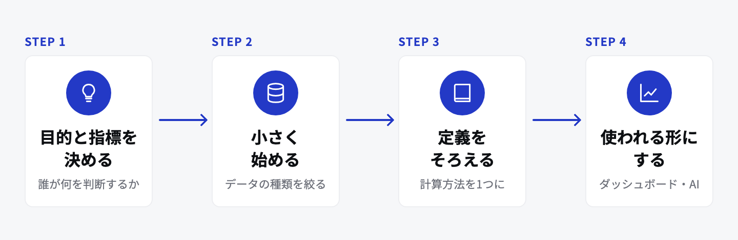 データ基盤を作る4つの手順。STEP1 目的と指標を決める、STEP2 小さく始める、STEP3 定義をそろえる、STEP4 使われる形にする