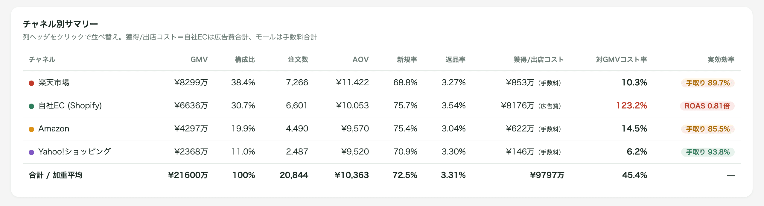 楽天市場・自社EC（Shopify）・Amazon・Yahoo!ショッピングの売上、構成比、注文数、平均注文単価、新規率、返品率、獲得・出店コスト、売上に対するコスト率を並べた表