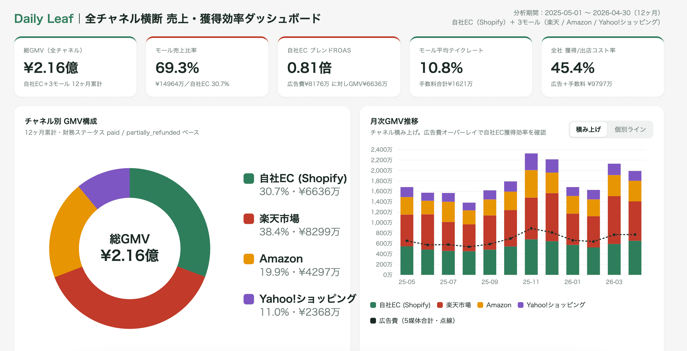 自社EC（Shopify）・楽天市場・Amazon・Yahoo!ショッピングの売上構成比と月次の売上推移を1画面にまとめたダッシュボード