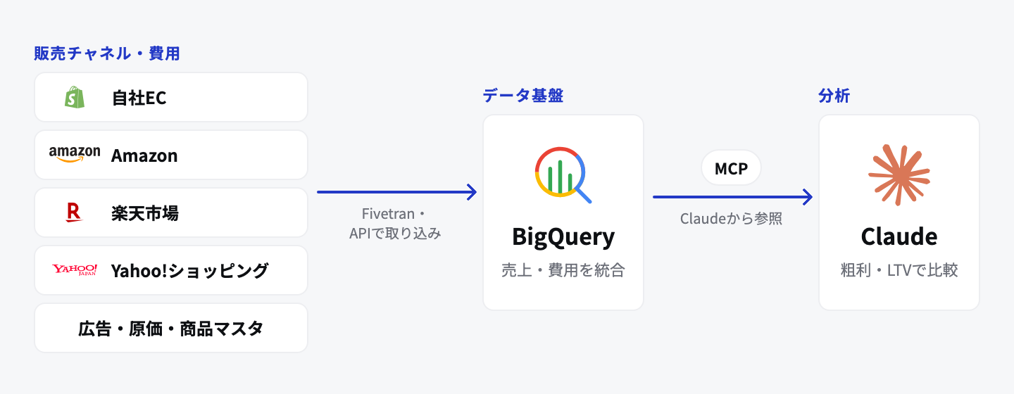 自社EC（Shopify）・Amazon・楽天市場・Yahoo!ショッピングと広告・原価・商品マスタのデータをBigQueryに統合し、MCPでClaudeから参照して粗利やLTVで比較する流れを示した図