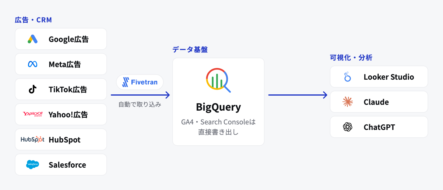 Google広告・Meta広告・TikTok広告・Yahoo!広告・HubSpot・SalesforceのデータをFivetranでBigQueryに取り込み、Looker StudioやClaude・ChatGPTで可視化・分析する構成を示した図