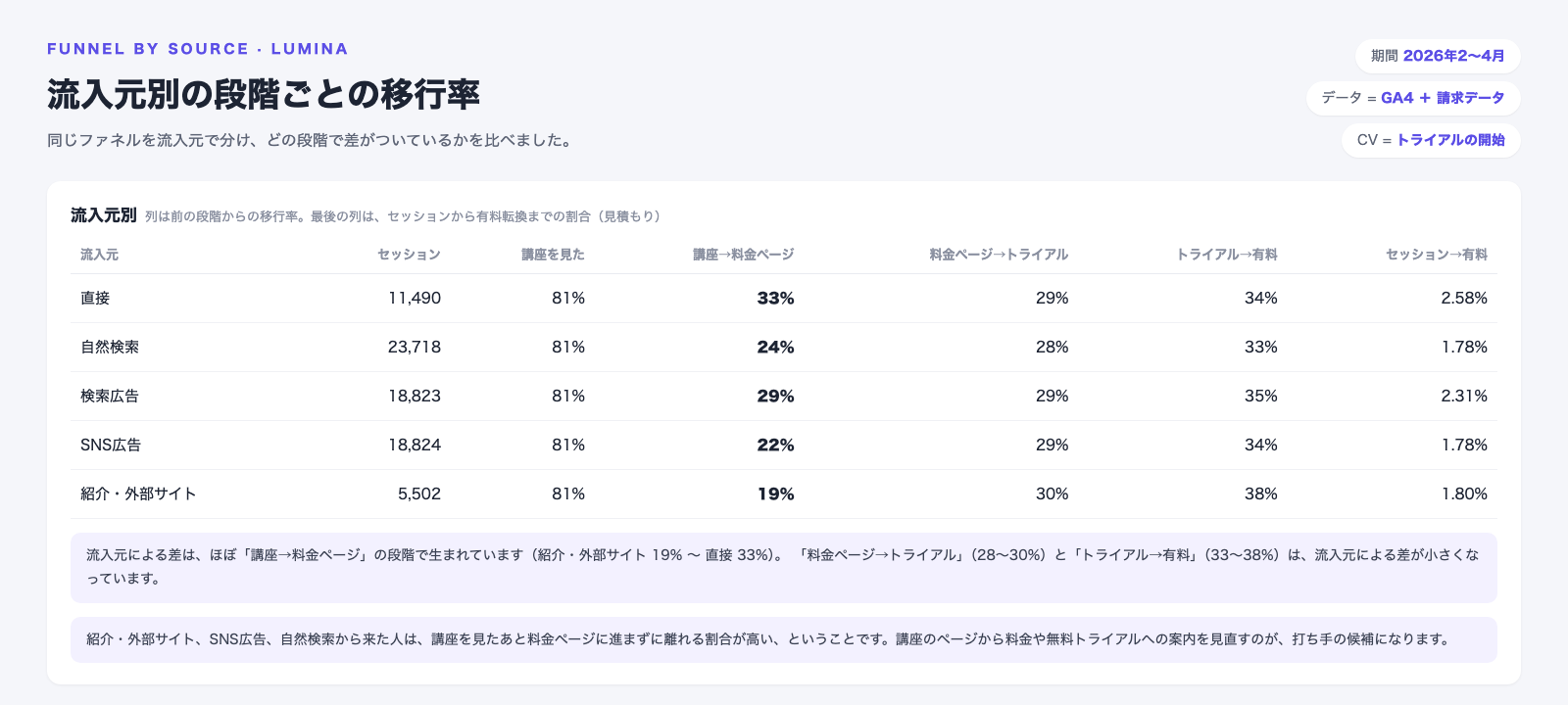 流入元別の段階ごとの移行率の画面。講座を見た割合はどの流入元も81%。講座から料金ページへの移行率は、直接33%、検索広告29%、自然検索24%、SNS広告22%、紹介・外部サイト19%と差が大きい。料金ページからトライアルへは28〜30%、トライアルから有料へは33〜38%で、流入元による差が小さい