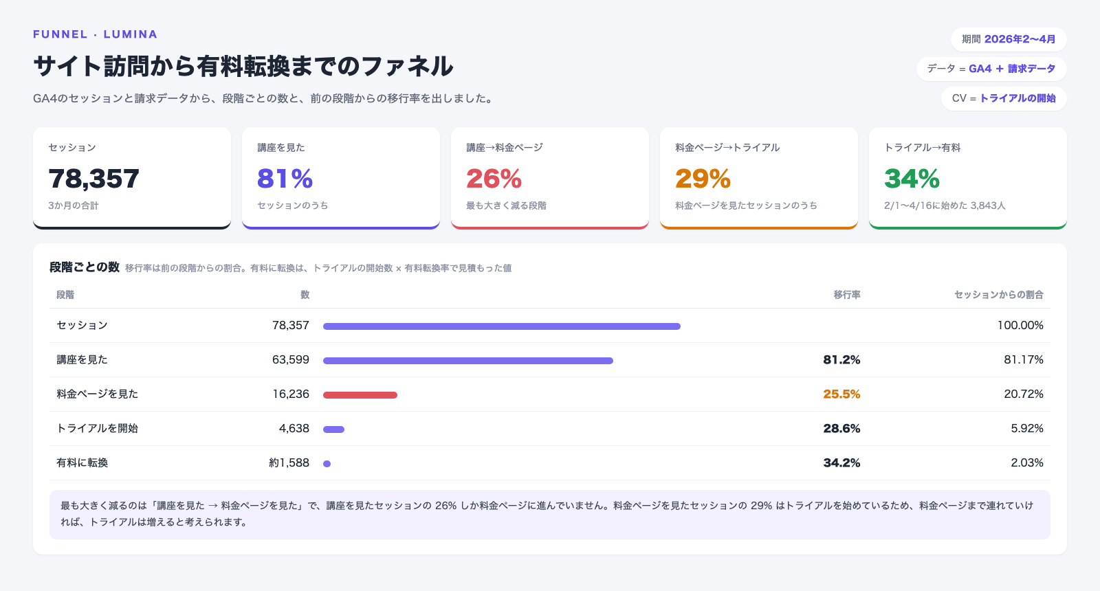 サイト訪問から有料転換までのファネルの画面。セッション78,357のうち、講座を見たのが63,599（81.2%）、料金ページを見たのが16,236（講座を見たセッションの25.5%）、トライアルを開始したのが4,638（料金ページを見たセッションの28.6%）、有料に転換したのは約1,588（トライアルの34.2%）。最も大きく減るのは講座から料金ページへの段階